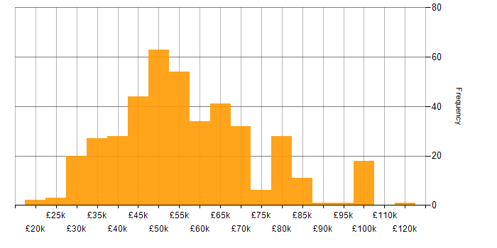 Salary histogram for Git in the North of England