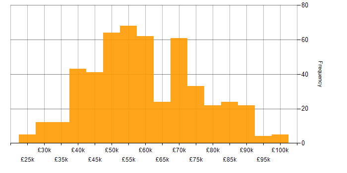 Salary histogram for Git in the South East