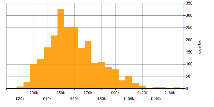 Salary histogram for Git in the UK