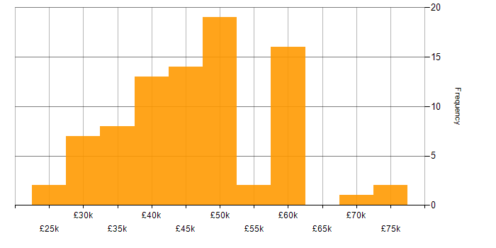 Salary histogram for Git in Wales