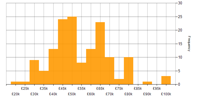 Salary histogram for Git in Yorkshire
