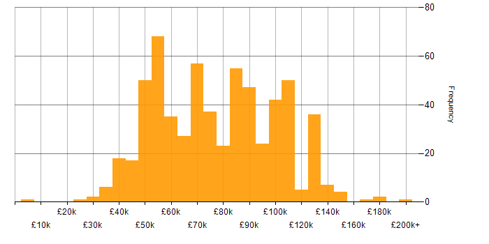 Salary histogram for Go in the UK