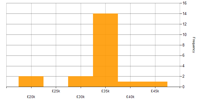 Salary histogram for GPRS in the UK