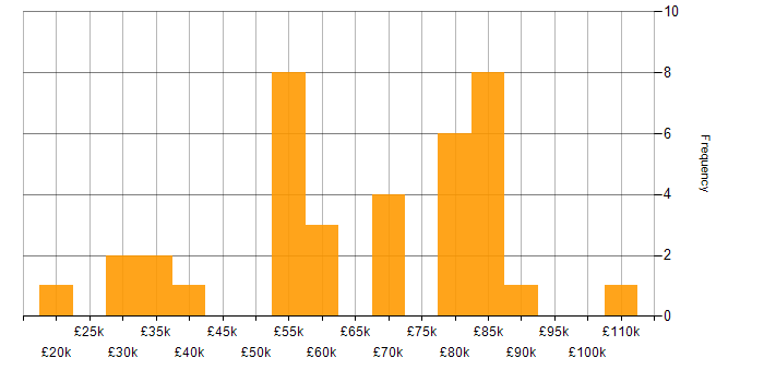 Salary histogram for Gradle in the UK
