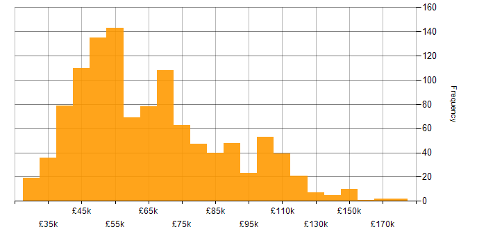 Salary histogram for Greenfield Project in the UK