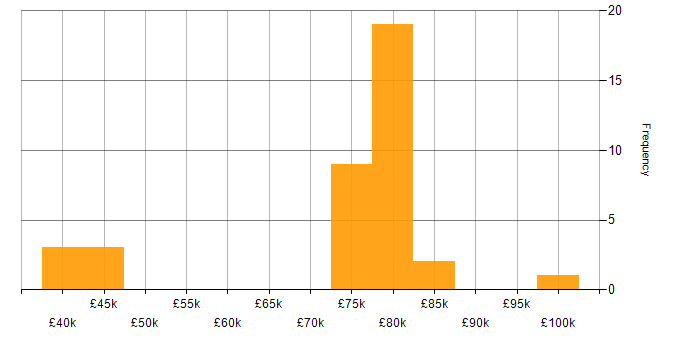 Salary histogram for HAProxy in the UK