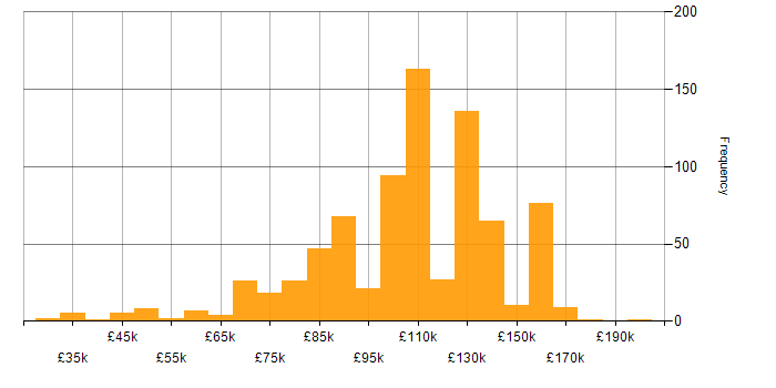 Salary histogram for Hedge funds in the UK