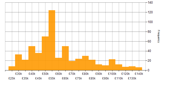 Salary histogram for High Availability in the UK
