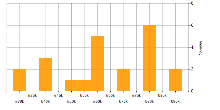 Salary histogram for HL7 in the UK