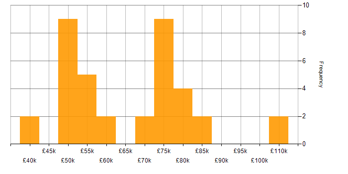 Salary histogram for HMG Security Policy Framework in the UK