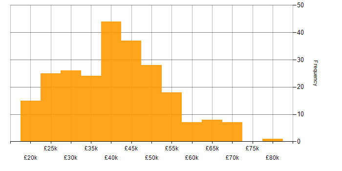 Salary histogram for HND in the UK