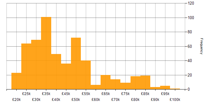 Salary histogram for HP in the UK