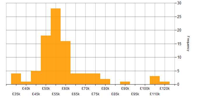 Salary histogram for HTML5 Canvas in the UK