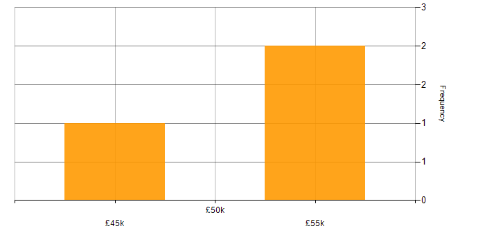 Salary histogram for Huawei in the UK