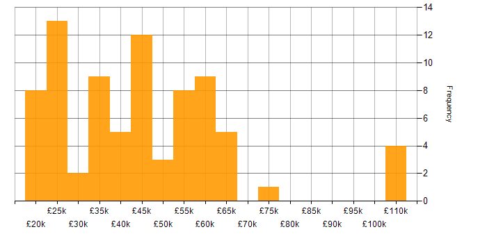 Salary histogram for HubSpot in the UK