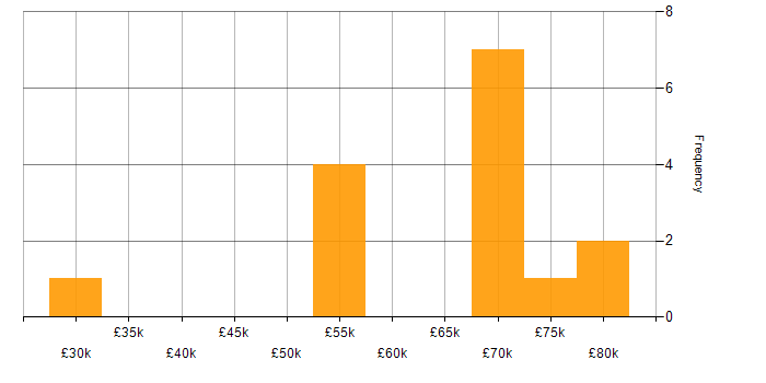 Salary histogram for Hyperion in the UK