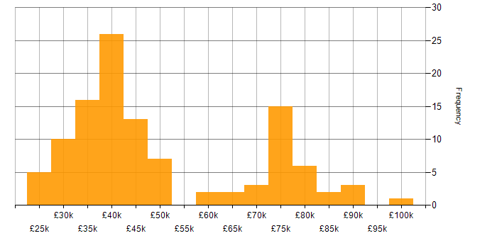 Salary histogram for iManage in the UK