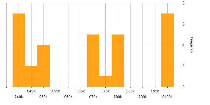 Salary histogram for InfluxDB in the UK