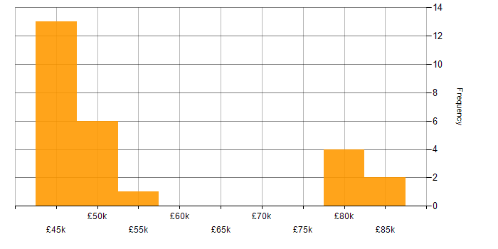 Salary histogram for Infoblox in the UK