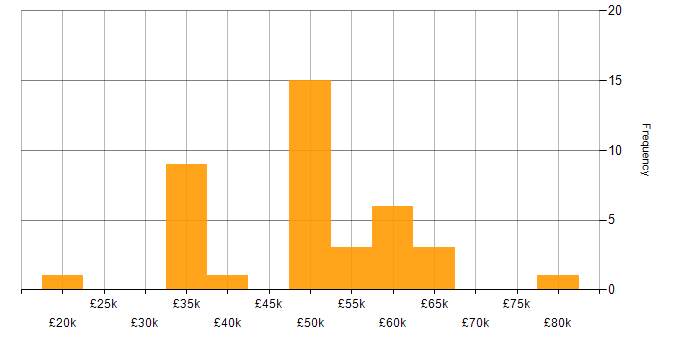 Salary histogram for Infor in the UK