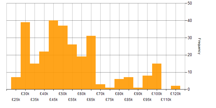 Salary histogram for Information Management in the UK
