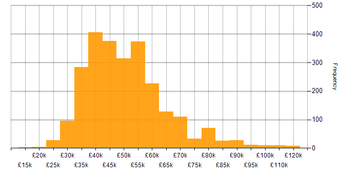 Salary histogram for Infrastructure Engineering in England