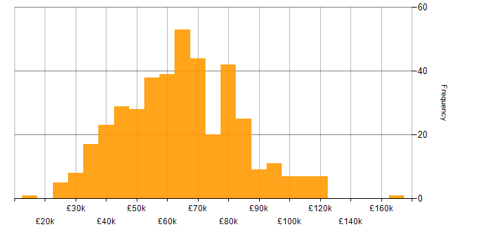 Salary histogram for Infrastructure Engineering in London