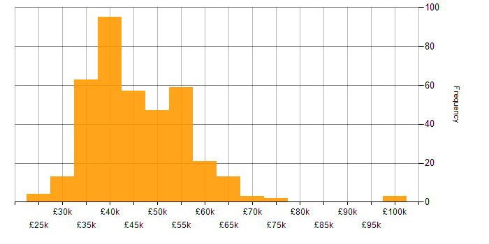 Salary histogram for Infrastructure Engineering in the Midlands