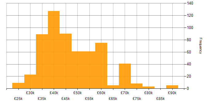 Salary histogram for Infrastructure Engineering in the North of England