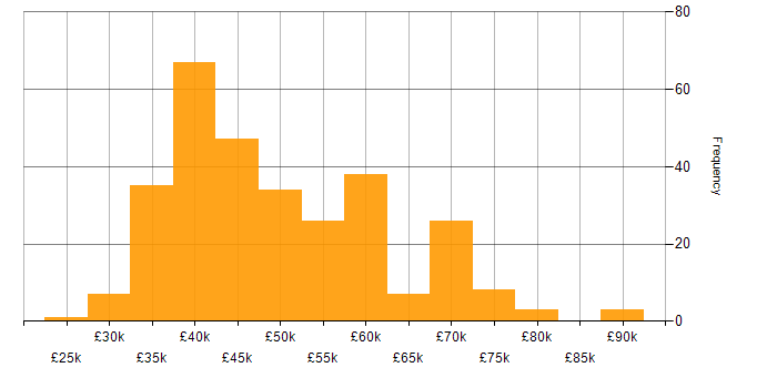 Salary histogram for Infrastructure Engineering in the North West