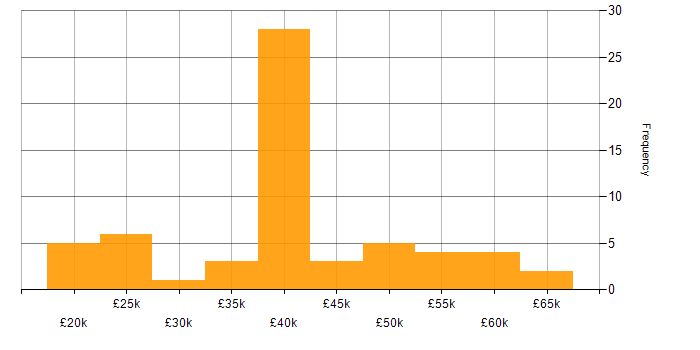 Salary histogram for Infrastructure Engineering in Wales
