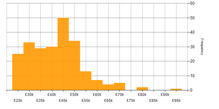 Salary histogram for Infrastructure Support in the UK