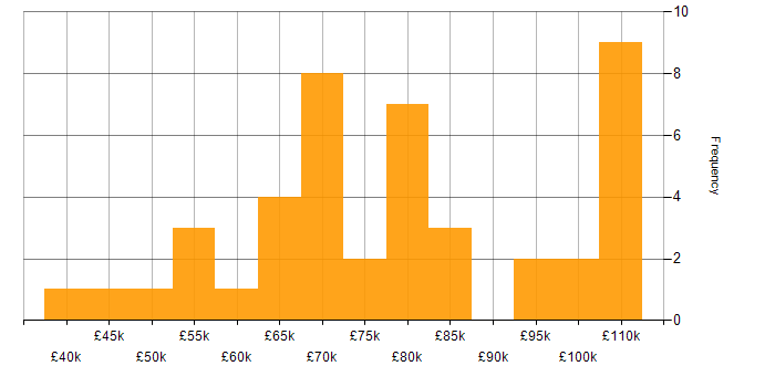 Salary histogram for IntelliJ in the UK