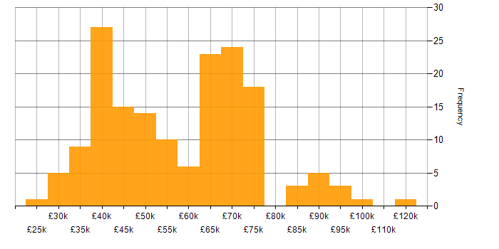 Salary histogram for Intrusion Detection in the UK