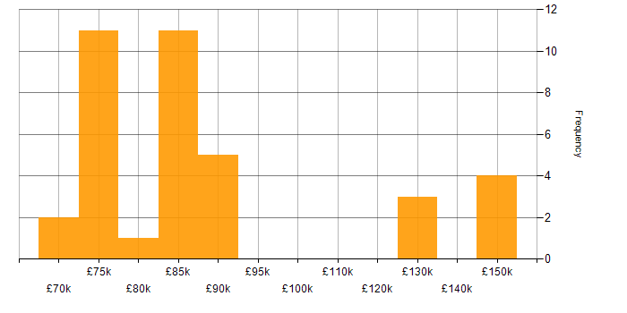 Salary histogram for ION Trading in the UK
