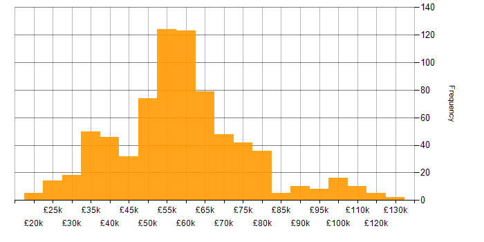Salary histogram for IoT in the UK