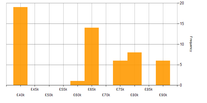 Salary histogram for IP Engineer in the UK
