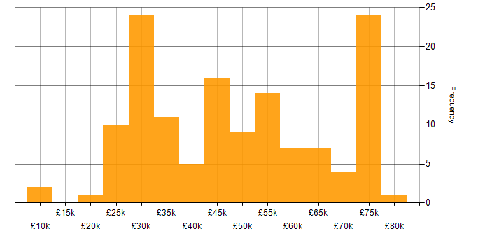 Salary histogram for iPhone in the UK