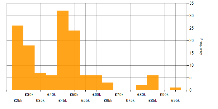 Salary histogram for IPsec in the UK