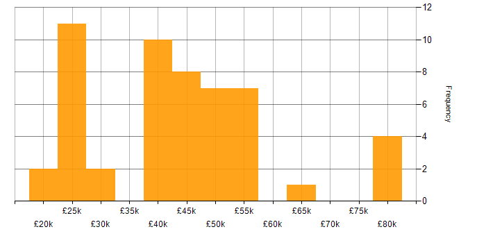 Salary histogram for ISO 14001 in the UK