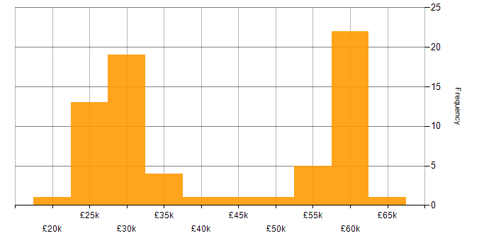 Salary histogram for ISO/IEC 17025 in the UK
