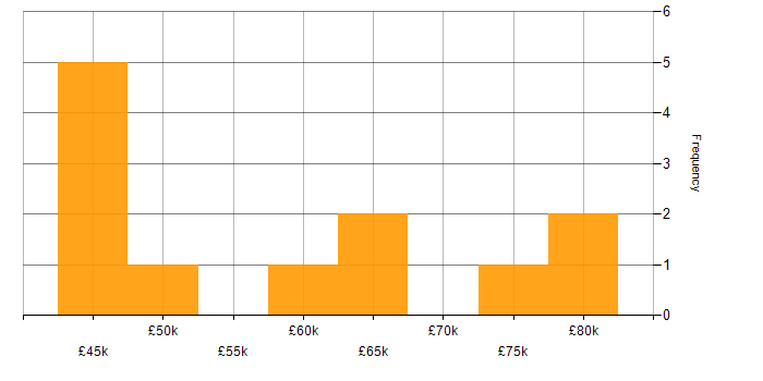 Salary histogram for ISO 20022 in the UK