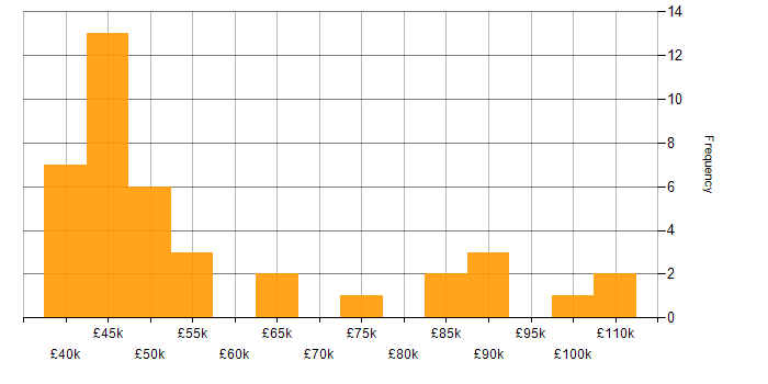 Salary histogram for ISO 22301 in the UK