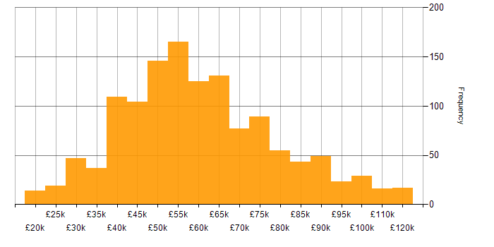 Salary histogram for ISO/IEC 27001 in the UK