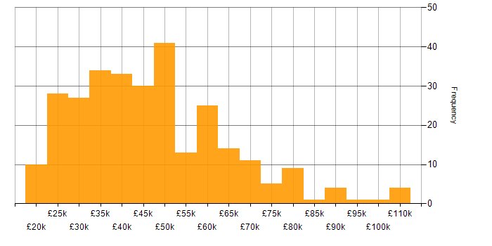 Salary histogram for ISO 9001 in the UK