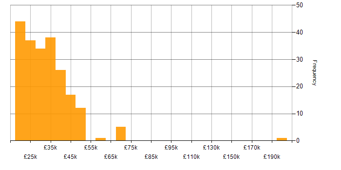 Salary histogram for IT Administrator in the UK