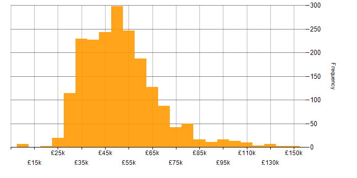 Salary histogram for IT Manager in the UK