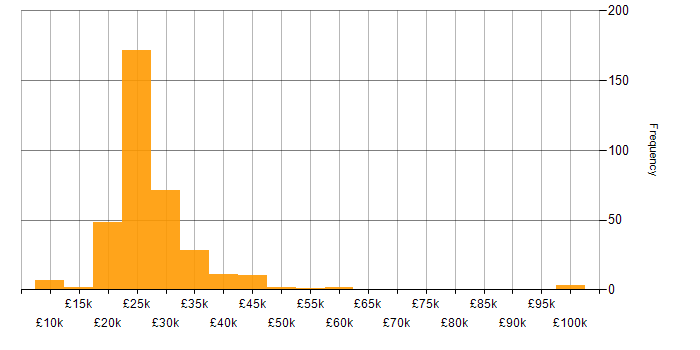 Salary histogram for IT Support in the East of England