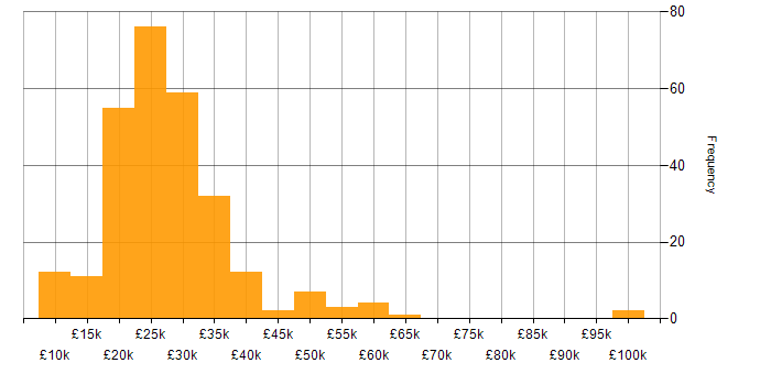 Salary histogram for IT Support in the South West
