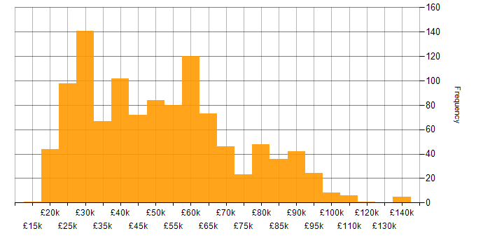 Salary histogram for ITSM in the UK